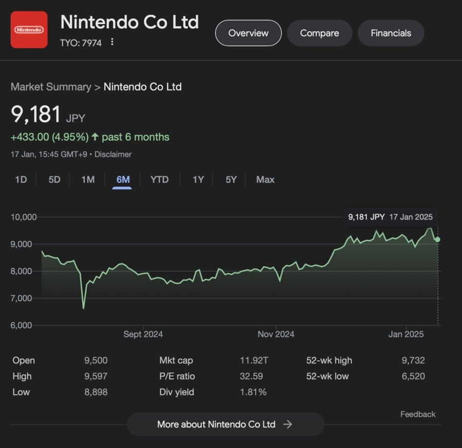 Nintendo Share Price 2